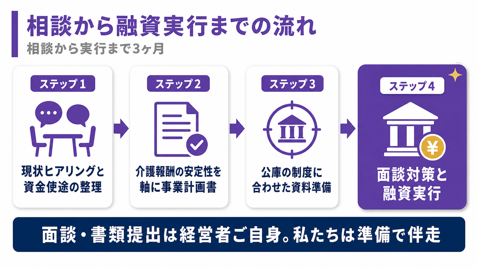 相談から融資実行までの4ステップ（現状ヒアリング・介護報酬の安定性を軸に事業計画書・公庫の制度に合わせた資料準備・面談対策と融資実行）を示すフロー図