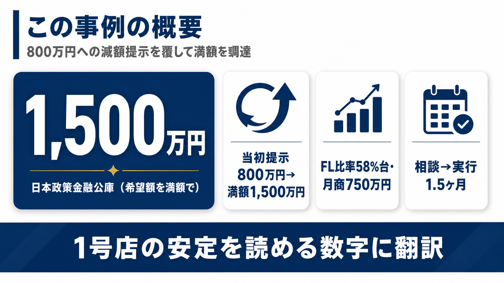 当初800万円への減額提示を覆して希望額1,500万円を満額調達・FL比率58%台で月商750万円・相談から実行まで1.5ヶ月というこの事例の数値概要図