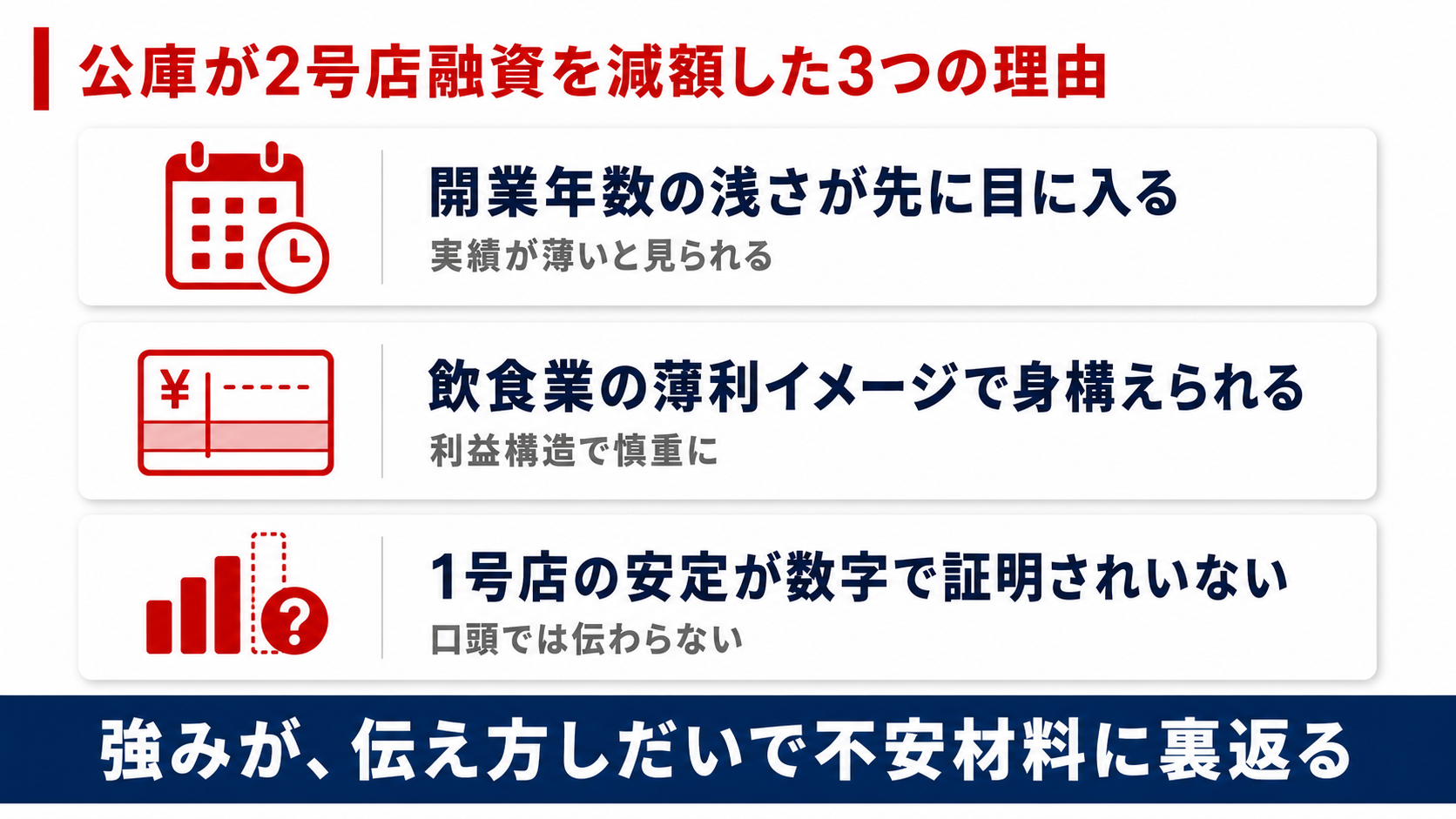 公庫が2号店融資を減額した3つの理由（開業年数の浅さ・飲食業の薄利イメージ・1号店の安定が数字で証明されていない）を示す図