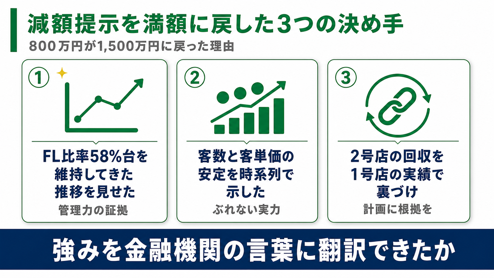 減額提示を満額に戻した3つの決め手（FL比率58%台の推移・客数と客単価の安定を時系列で示す・2号店の回収を1号店の実績で裏づけ）を示す図