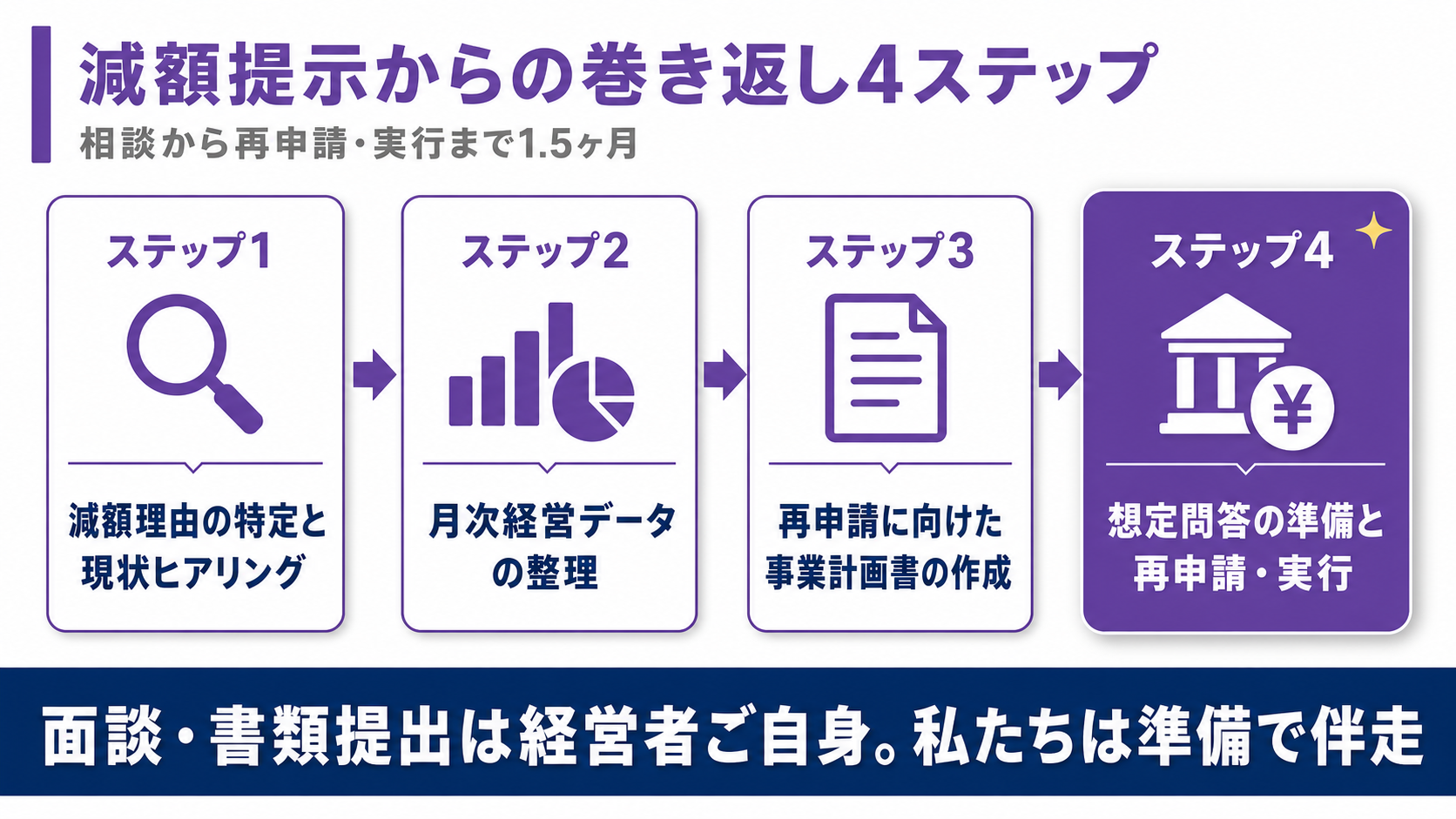 減額提示からの巻き返し4ステップ（減額理由の特定と現状ヒアリング・月次経営データの整理・再申請に向けた事業計画書・想定問答の準備と再申請・実行）を示すフロー図