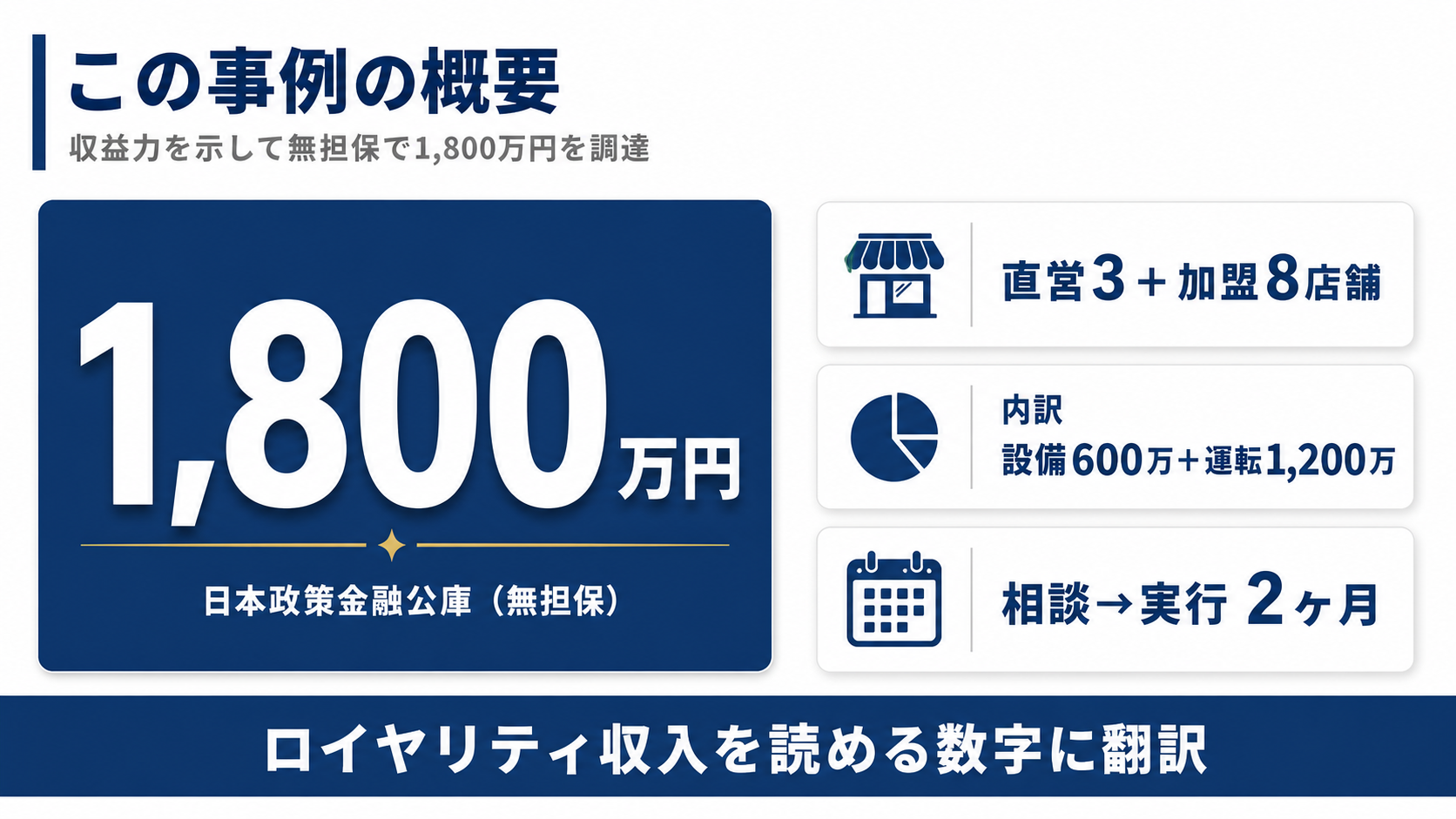 調達1,800万円（公庫の無担保・設備600万円＋運転1,200万円）・直営3＋加盟8店舗・相談から実行まで2ヶ月というこの事例の数値概要図