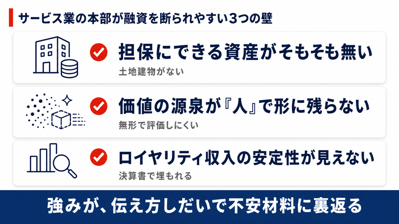 サービス業の本部が融資を断られやすい3つの壁（担保にできる資産がない・価値の源泉が人で形に残らない・ロイヤリティ収入の安定性が見えない）を示す図