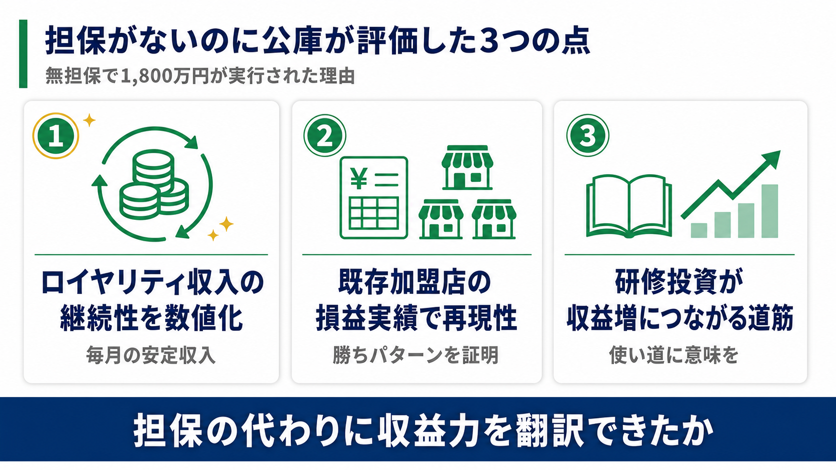 担保がないのに公庫が評価した3点（ロイヤリティ収入の継続性を数値化・既存加盟店の損益実績で再現性・研修投資が収益増につながる道筋）を示す図