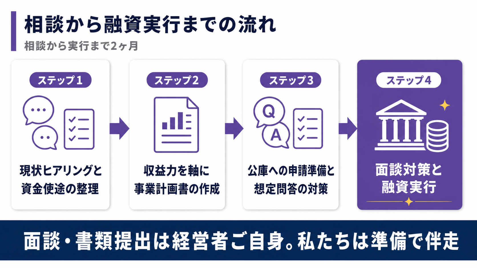 相談から融資実行までの4ステップ（現状ヒアリング・収益力を軸に事業計画書・公庫への申請準備と想定問答・面談対策と融資実行）を示すフロー図