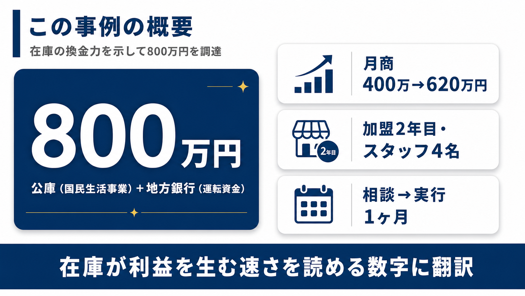 調達800万円(公庫の国民生活事業+地方銀行・運転資金)・月商400万円から620万円へ・加盟2年目スタッフ4名・相談から実行まで1ヶ月というこの事例の数値概要図