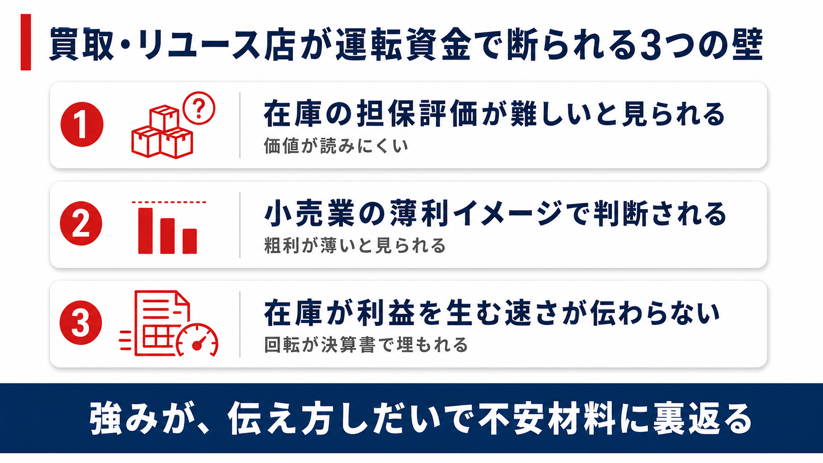 買取・リユース店が運転資金で断られる3つの壁(在庫の担保評価が難しい・小売業の薄利イメージ・在庫が利益を生む速さが伝わらない)を示す図