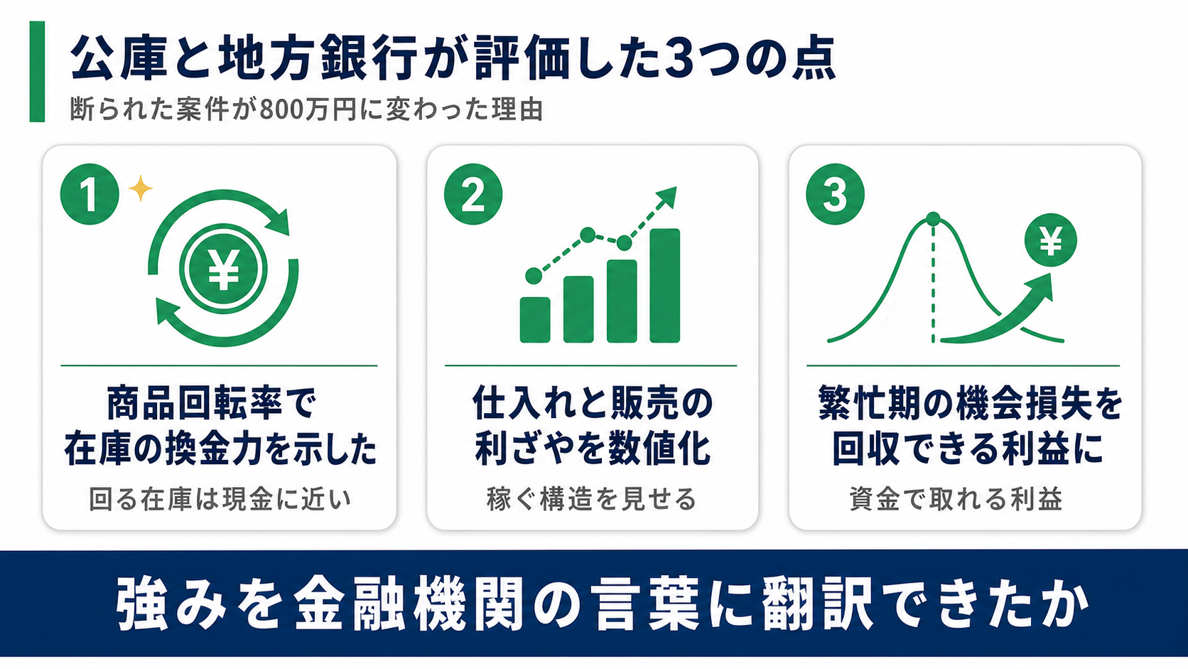 公庫と地方銀行が評価した3点(商品回転率で在庫の換金力を示した・仕入れと販売の利ざやを数値化・繁忙期の機会損失を回収できる利益に)を示す図