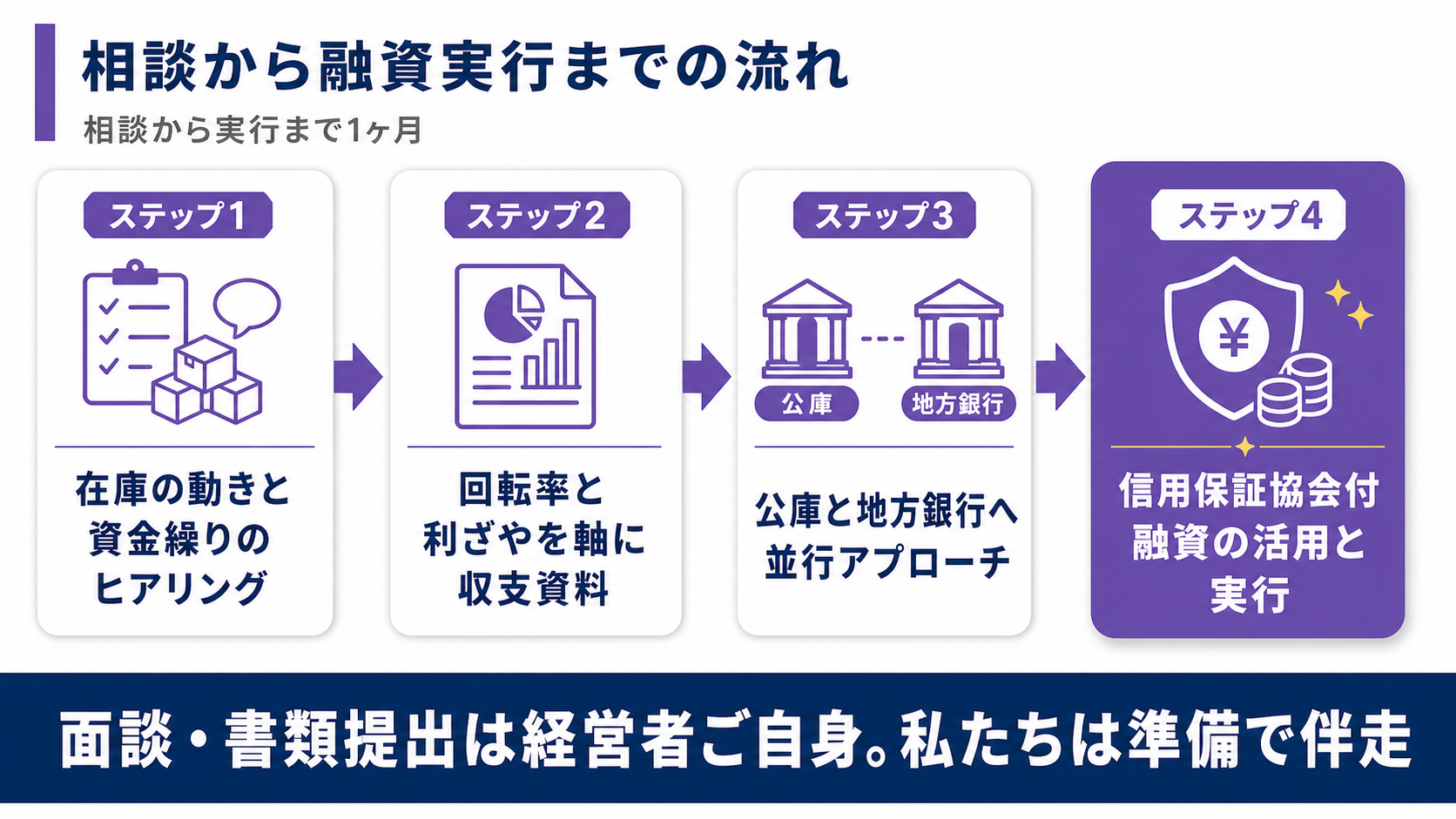 相談から融資実行までの4ステップ(在庫の動きと資金繰りのヒアリング・回転率と利ざやを軸に収支資料・公庫と地方銀行へ並行アプローチ・信用保証協会付融資の活用と実行)を示すフロー図