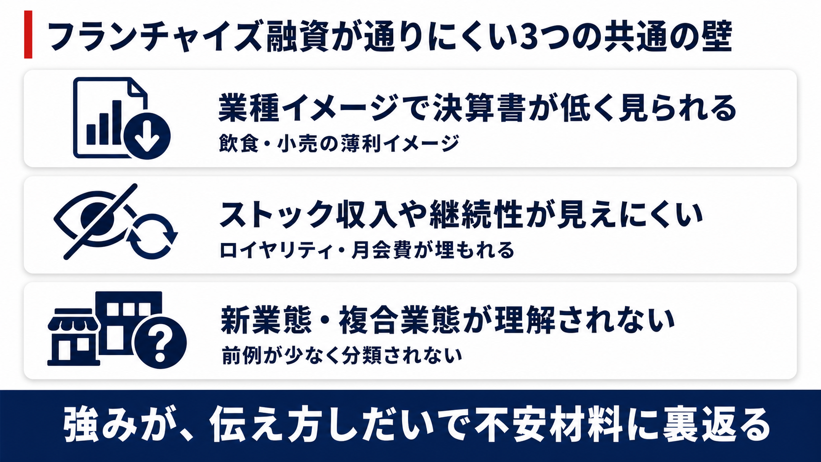 フランチャイズ融資が通りにくい3つの共通の壁（業種イメージで決算書が低く見られる・ストック収入や継続性が見えにくい・新業態や複合業態が理解されない）を示す図