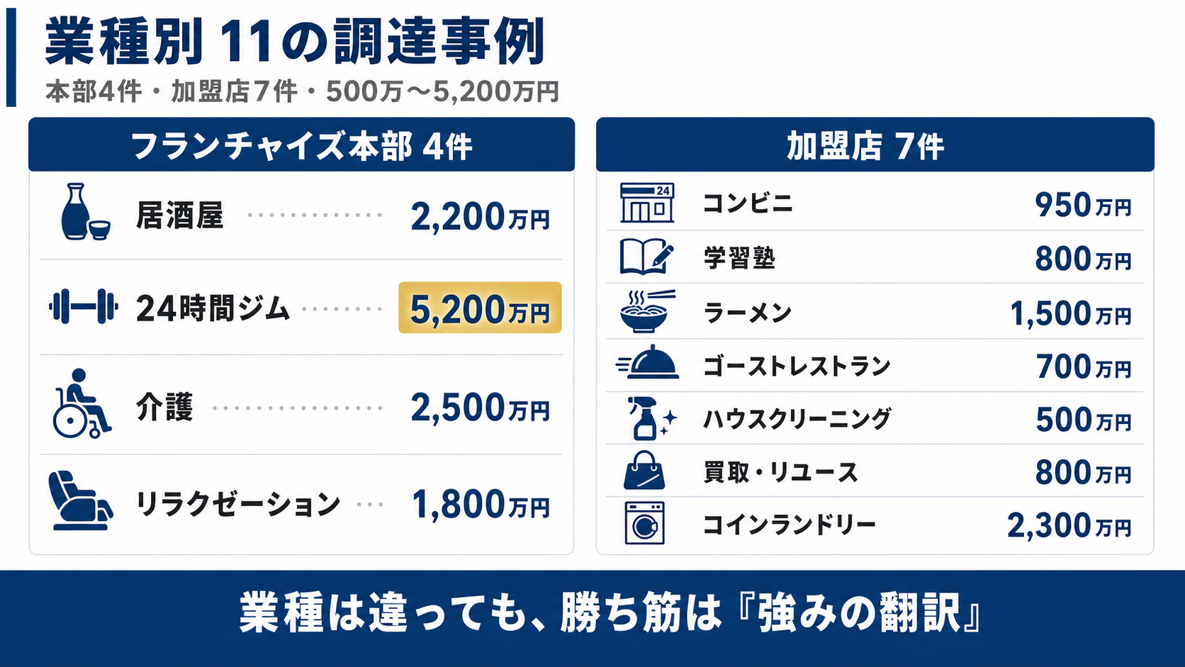 業種別の11調達事例一覧（本部4件＝居酒屋2,200万・ジム5,200万・介護2,500万・リラクゼーション1,800万／加盟店7件＝コンビニ950万・学習塾800万・ラーメン1,500万・ゴーストレストラン700万・ハウスクリーニング500万・買取リユース800万・コインランドリー2,300万）を示すマトリクス図
