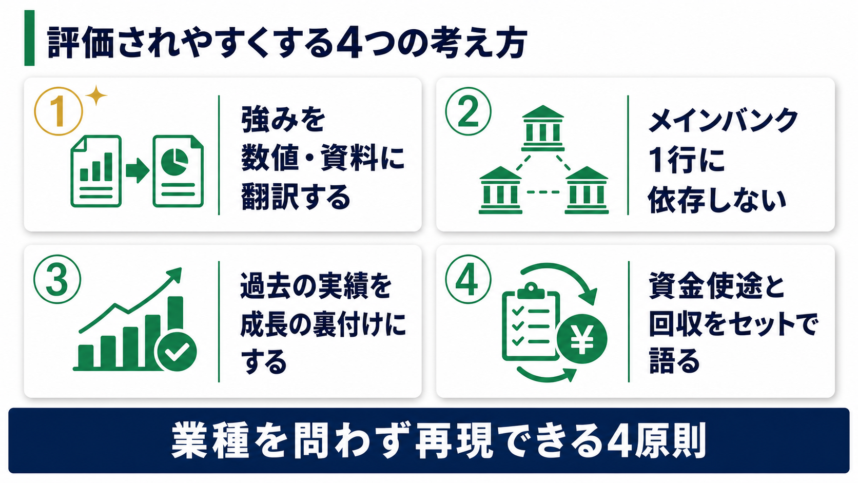 融資審査で評価されやすくする4つの考え方（強みを数値・資料に翻訳する・メインバンク1行に依存しない・過去の実績を成長の裏付けにする・資金使途と回収をセットで語る）を示す図
