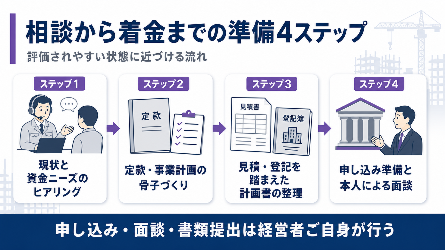 相談から着金までの準備4ステップの流れ図