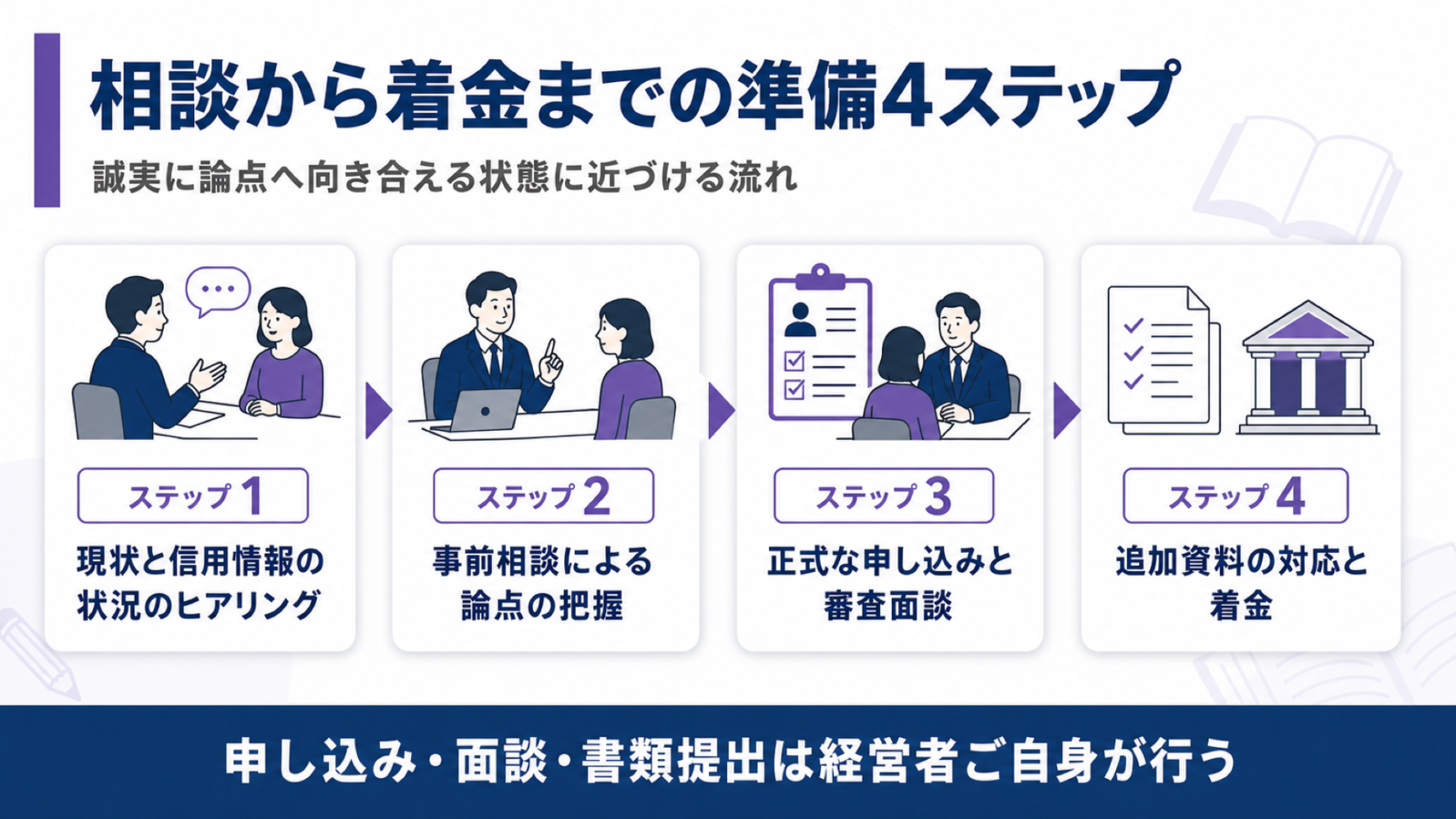 相談から着金までの準備4ステップの流れ図