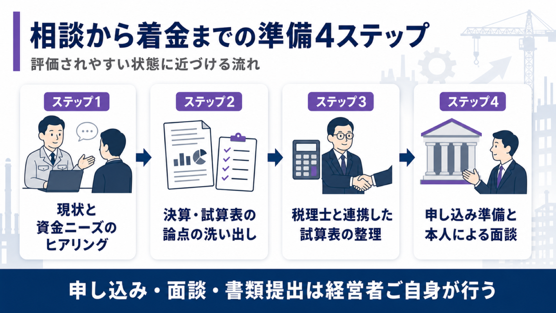 相談から着金までの準備4ステップの流れ図