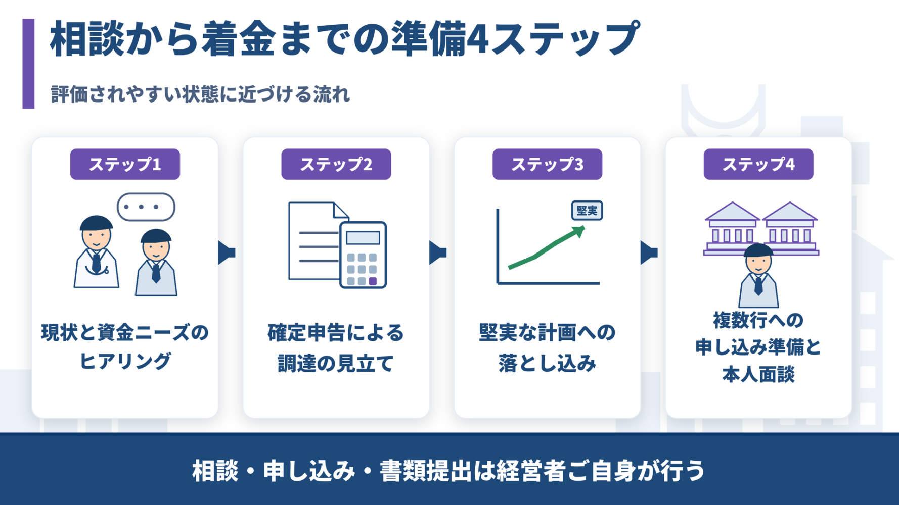 相談から着金までの準備4ステップの流れ図