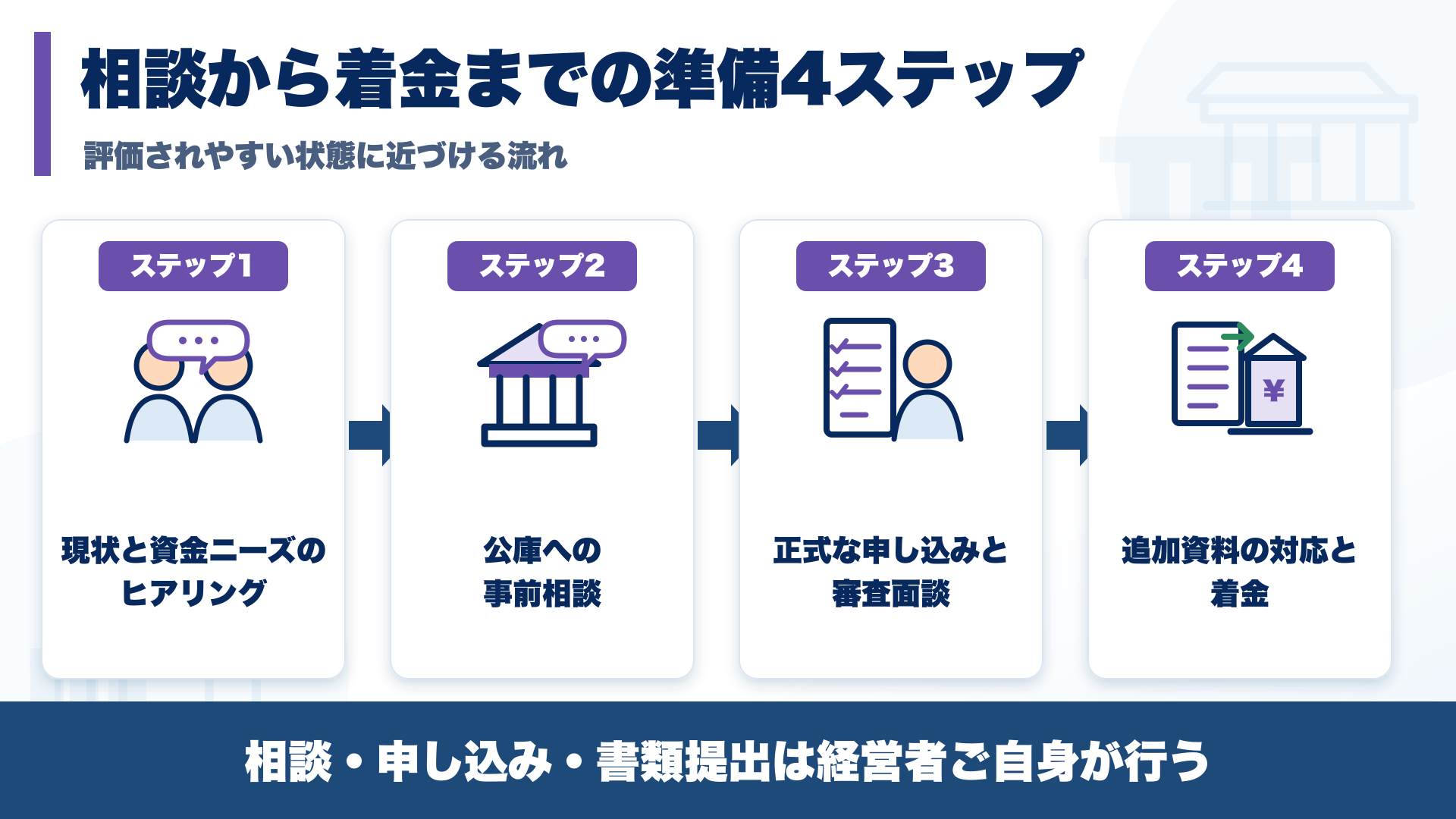 相談から着金までの準備4ステップの流れ図