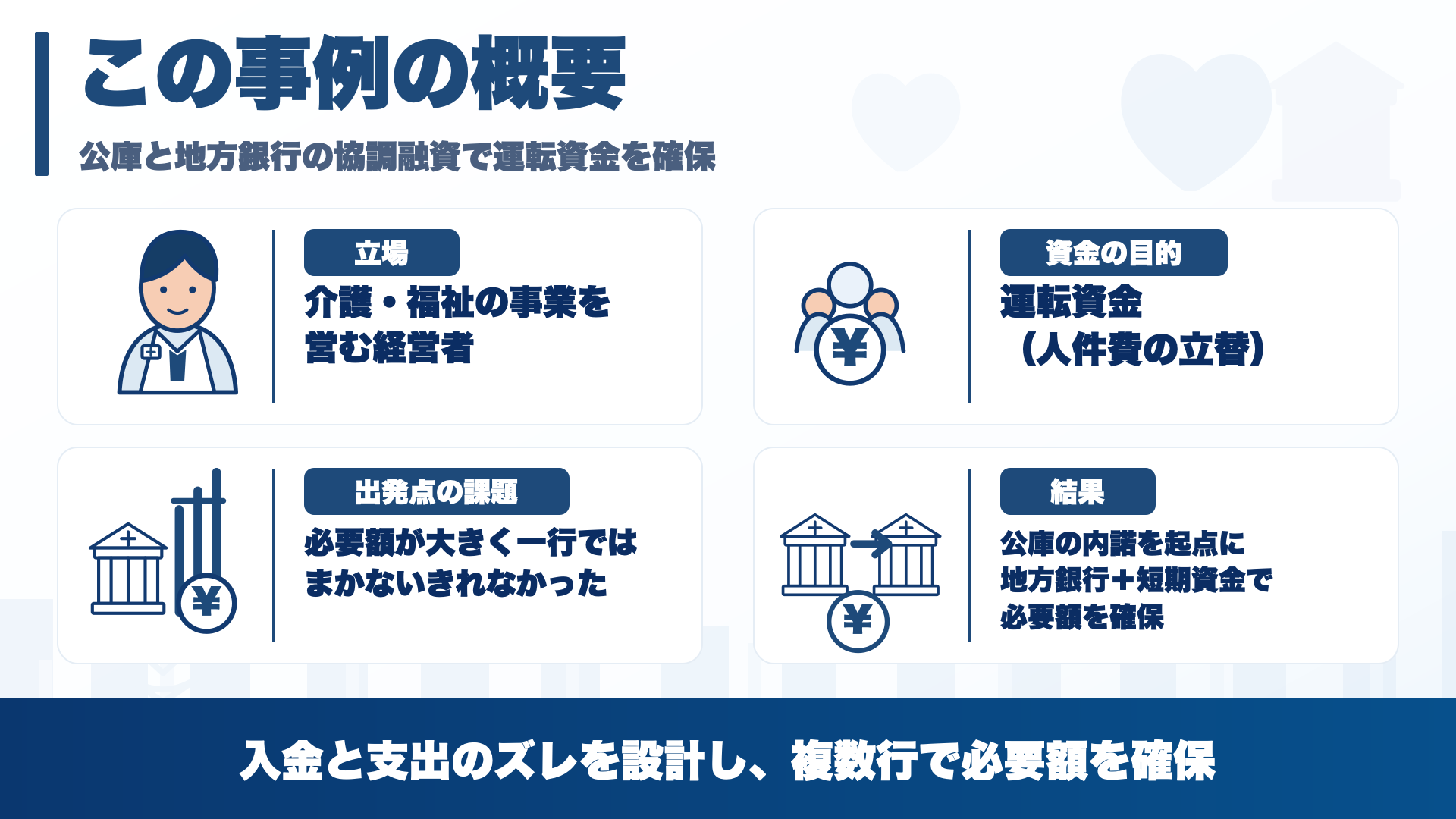 介護・福祉の運転資金を公庫と地方銀行の協調融資で確保した事例の概要を整理した図