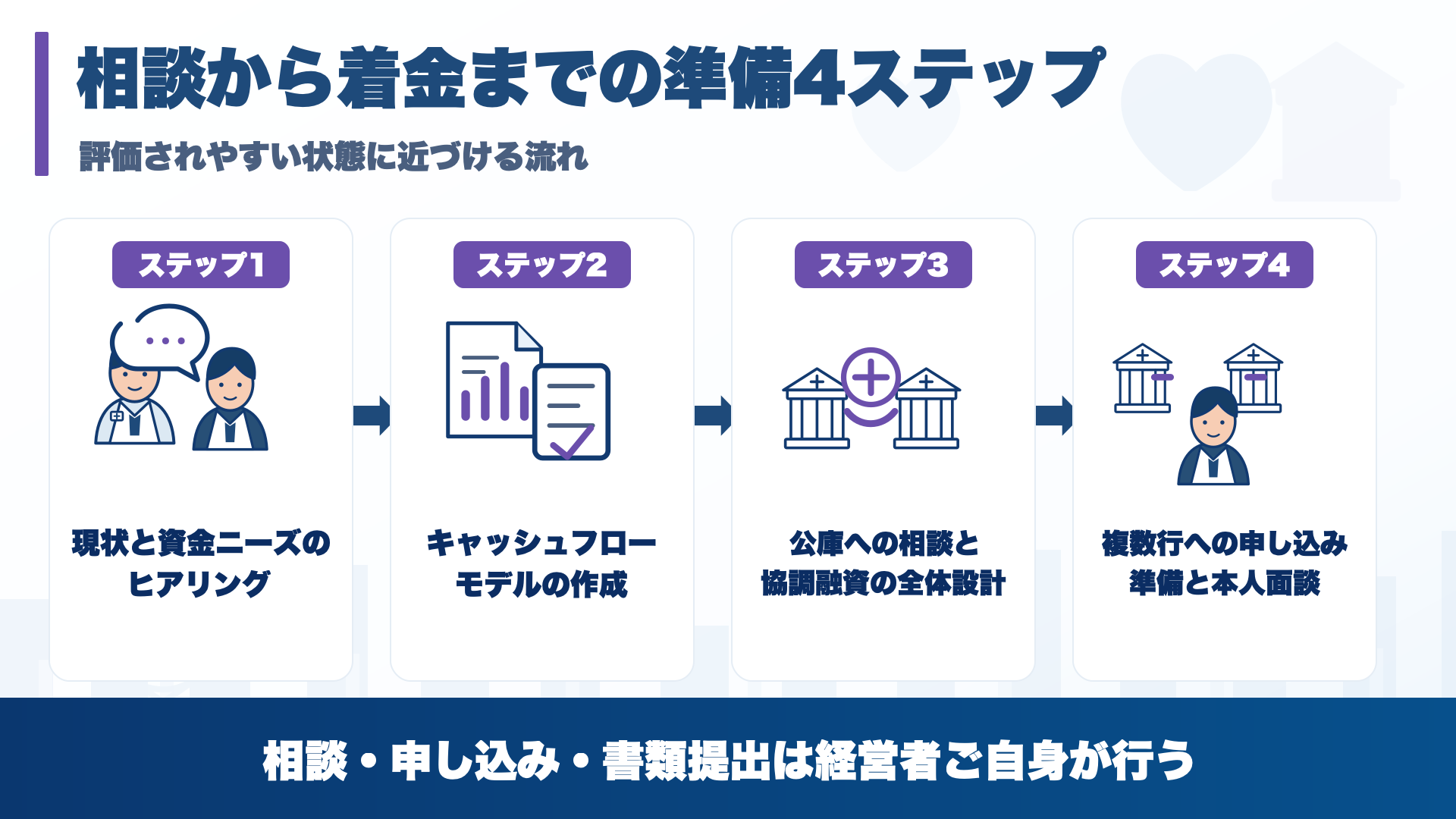 相談から着金までの準備4ステップの流れ図