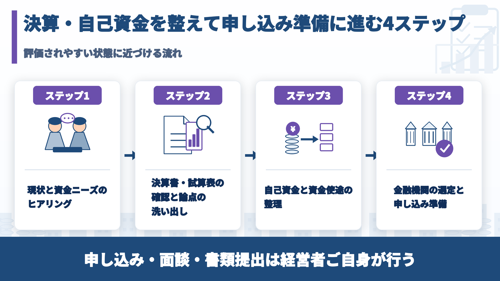 決算・自己資金を整えて申し込み準備に進む4ステップの流れ図