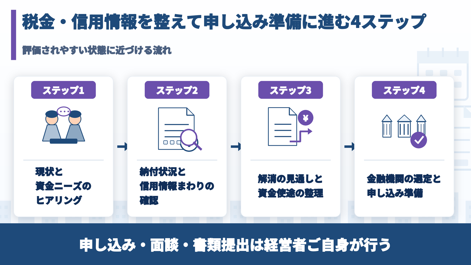 税金・信用情報を整えて申し込み準備に進む4ステップの流れ図