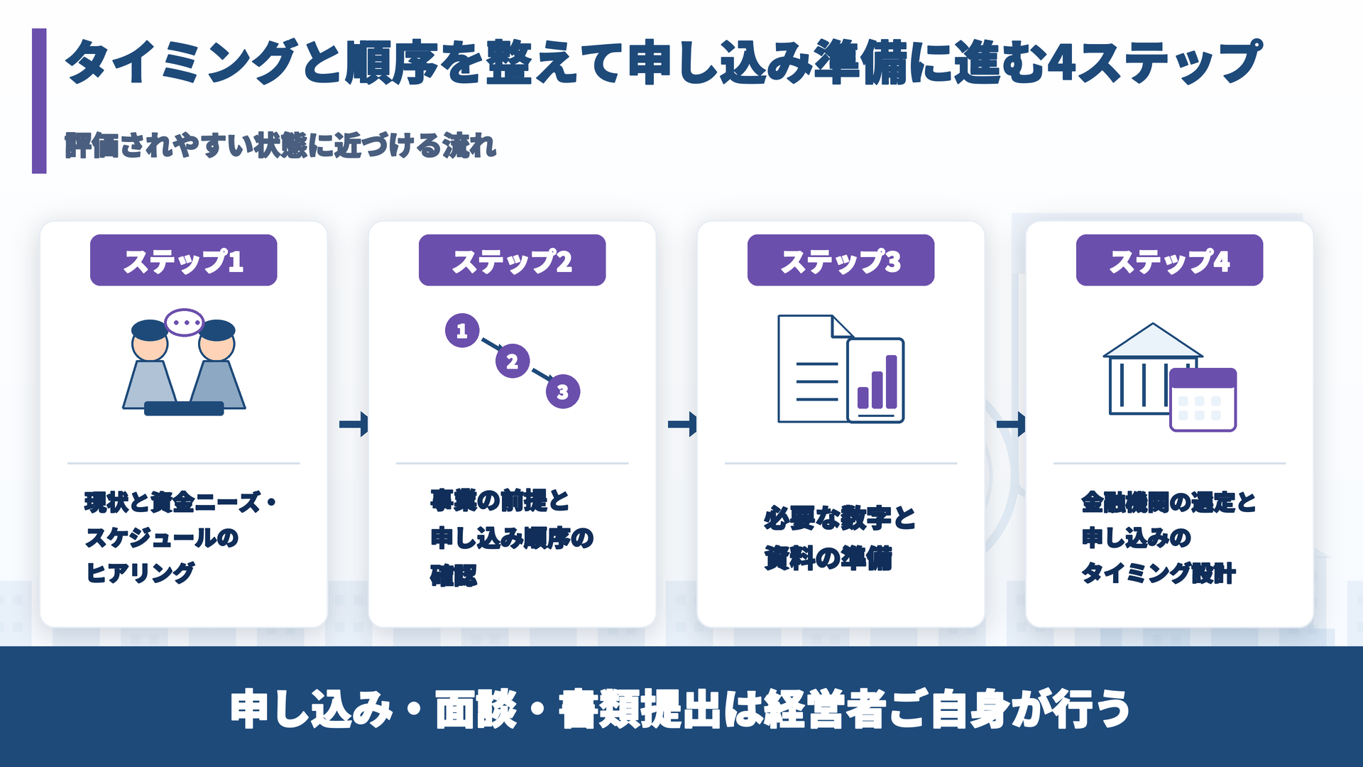 タイミングと順序を整えて申し込み準備に進む4ステップの流れ図
