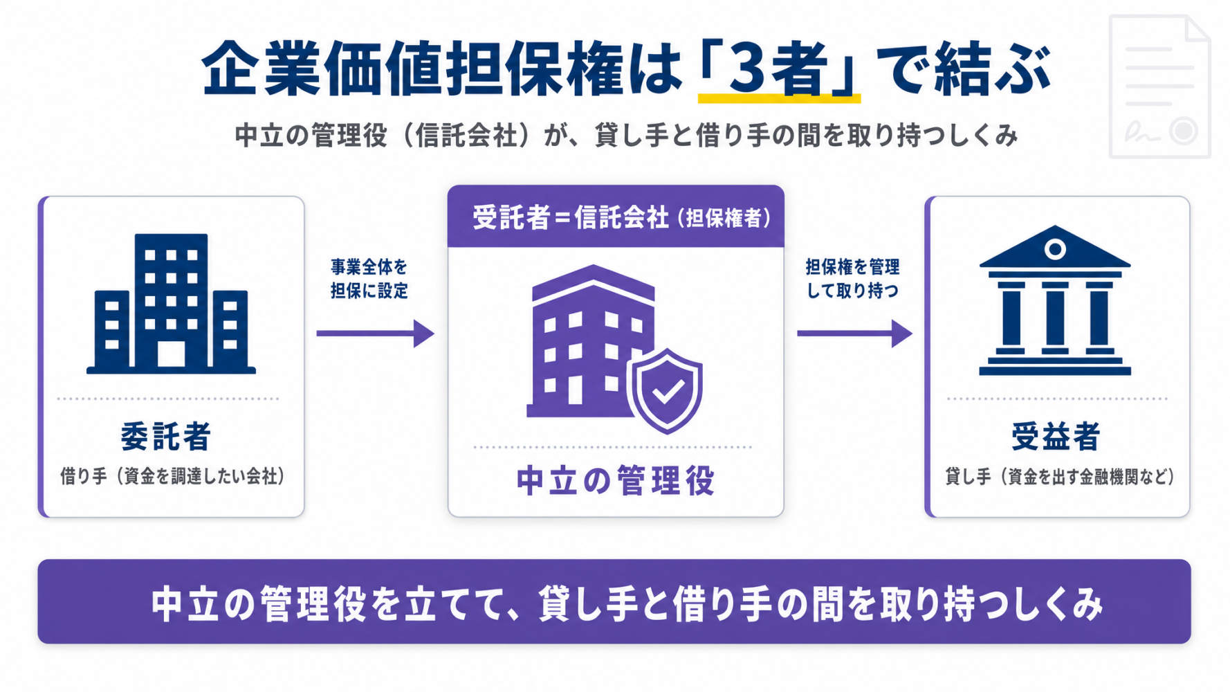 企業価値担保権の3者構造（委託者・受託者＝信託会社・受益者）を示した図