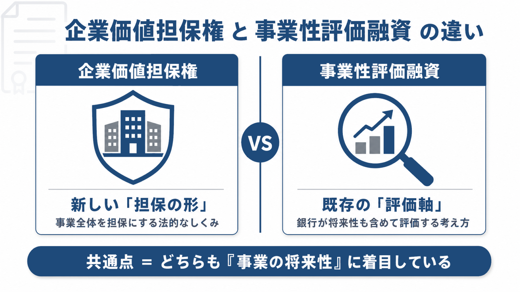 企業価値担保権と事業性評価融資の違いを2列で比較した図