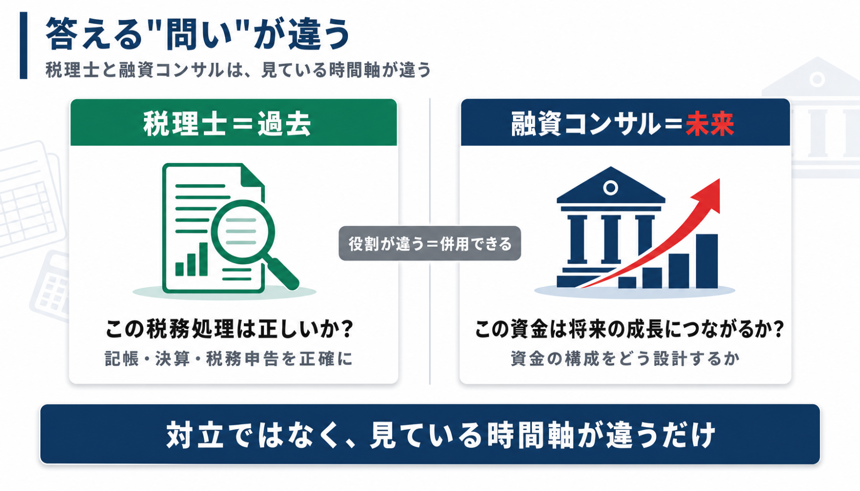 税理士は過去の税務、融資コンサルは未来の資金調達という役割の違いを示す図
