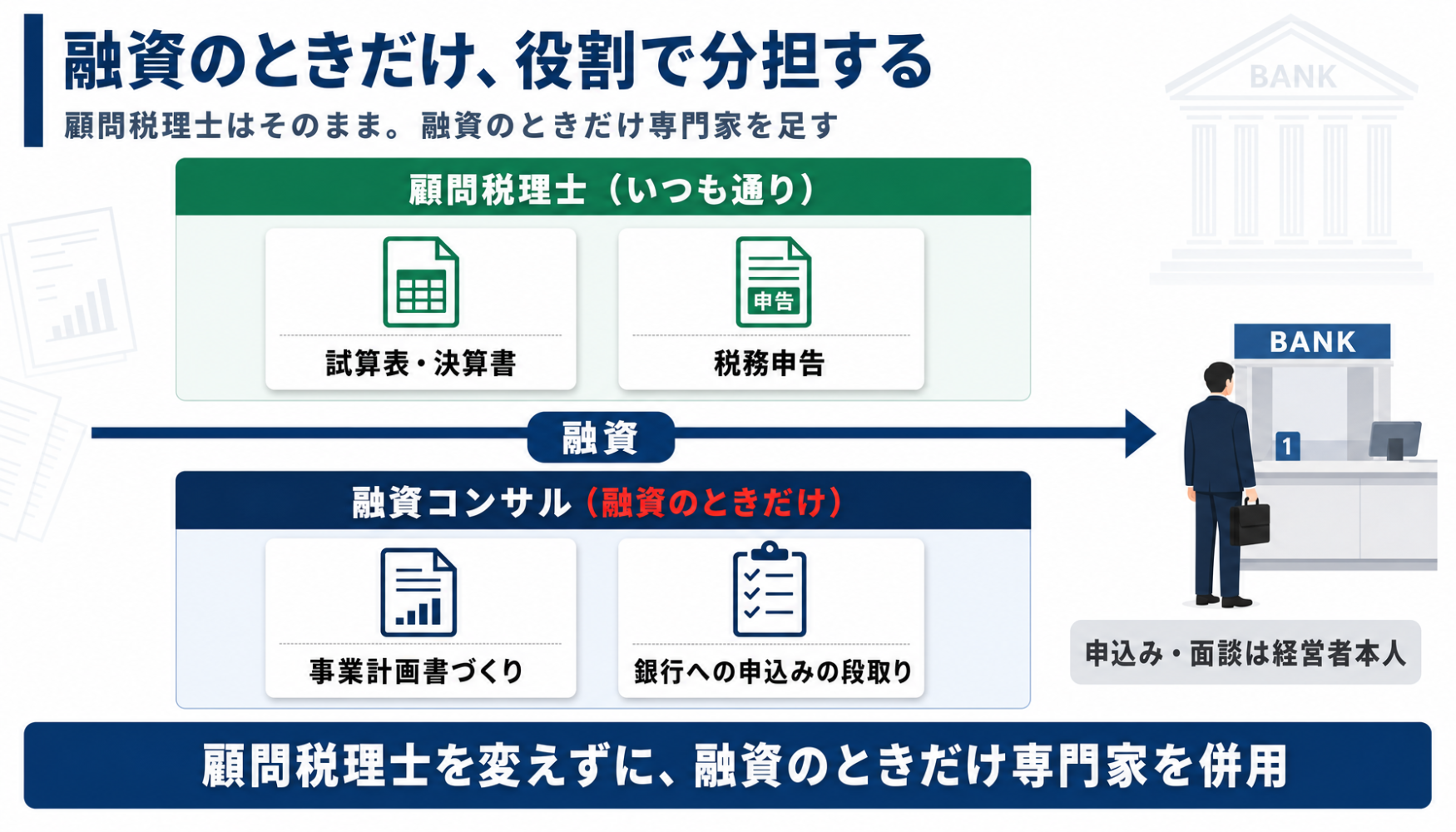 試算表や決算は顧問税理士、事業計画書づくりや申込みの段取りは融資コンサルという併用の役割分担図