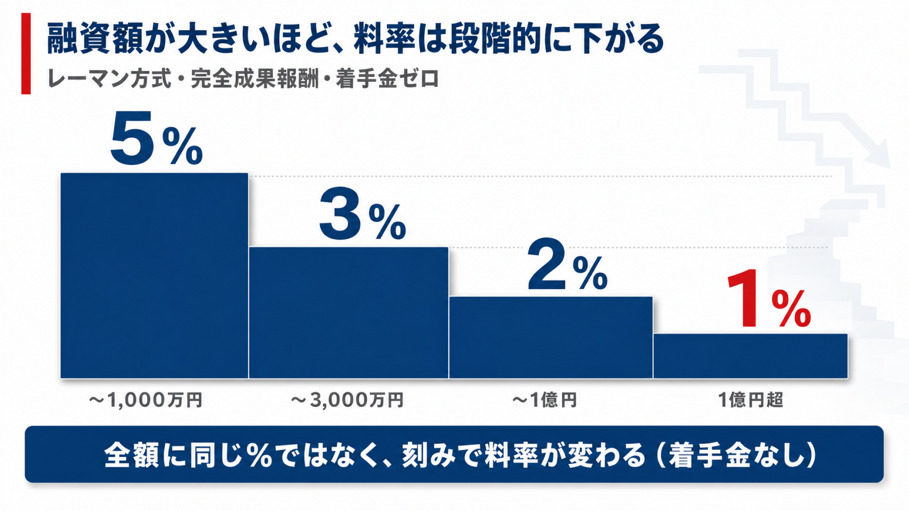 融資額が大きいほど料率が下がるレーマン方式の段階制(5%→3%→2%→1%)を階段で示した図