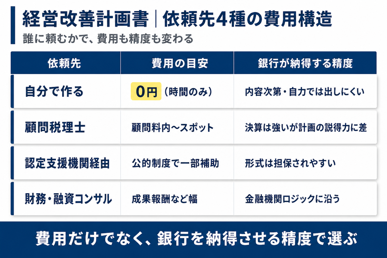 経営改善計画書の依頼先4種と費用構造・銀行が納得する精度を比較した表形式の図解