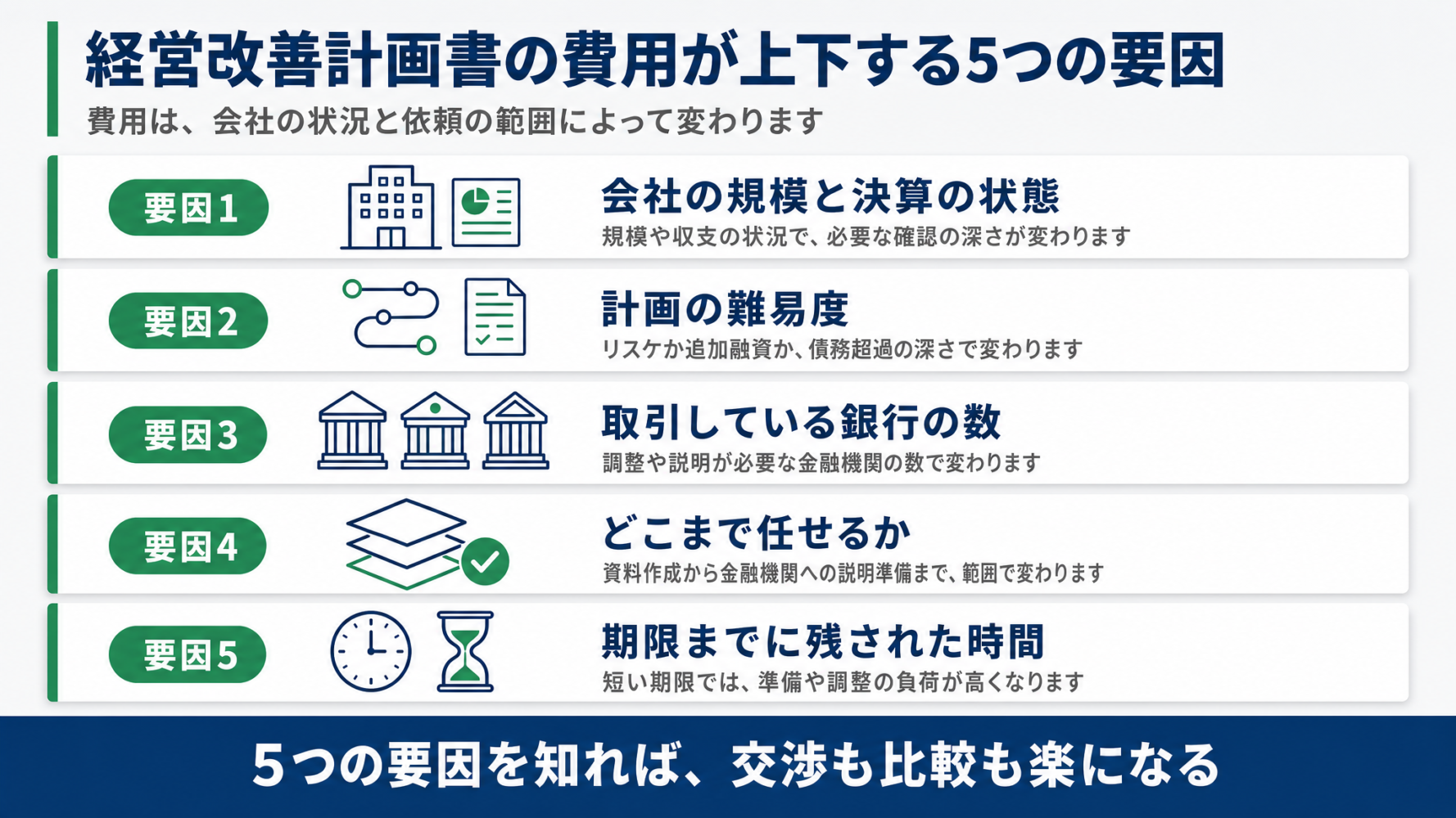 経営改善計画書の費用が上下する5つの要因(会社の規模と決算/計画の難易度/取引銀行の数/どこまで任せるか/残された時間)をチェックリストでまとめた図解