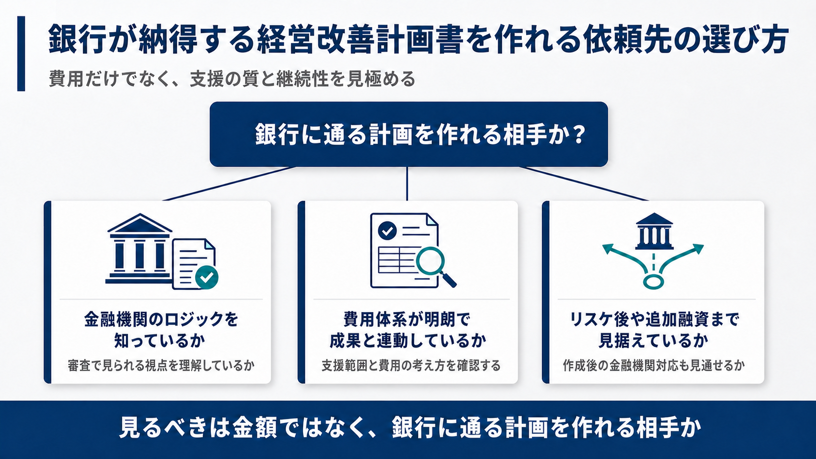 銀行に通る経営改善計画書を作れる依頼先を見極める3つの視点(金融機関のロジック/費用体系が明朗で成果連動/リスケ後や追加融資まで見据える)を中央の問いから放射状に示した図解