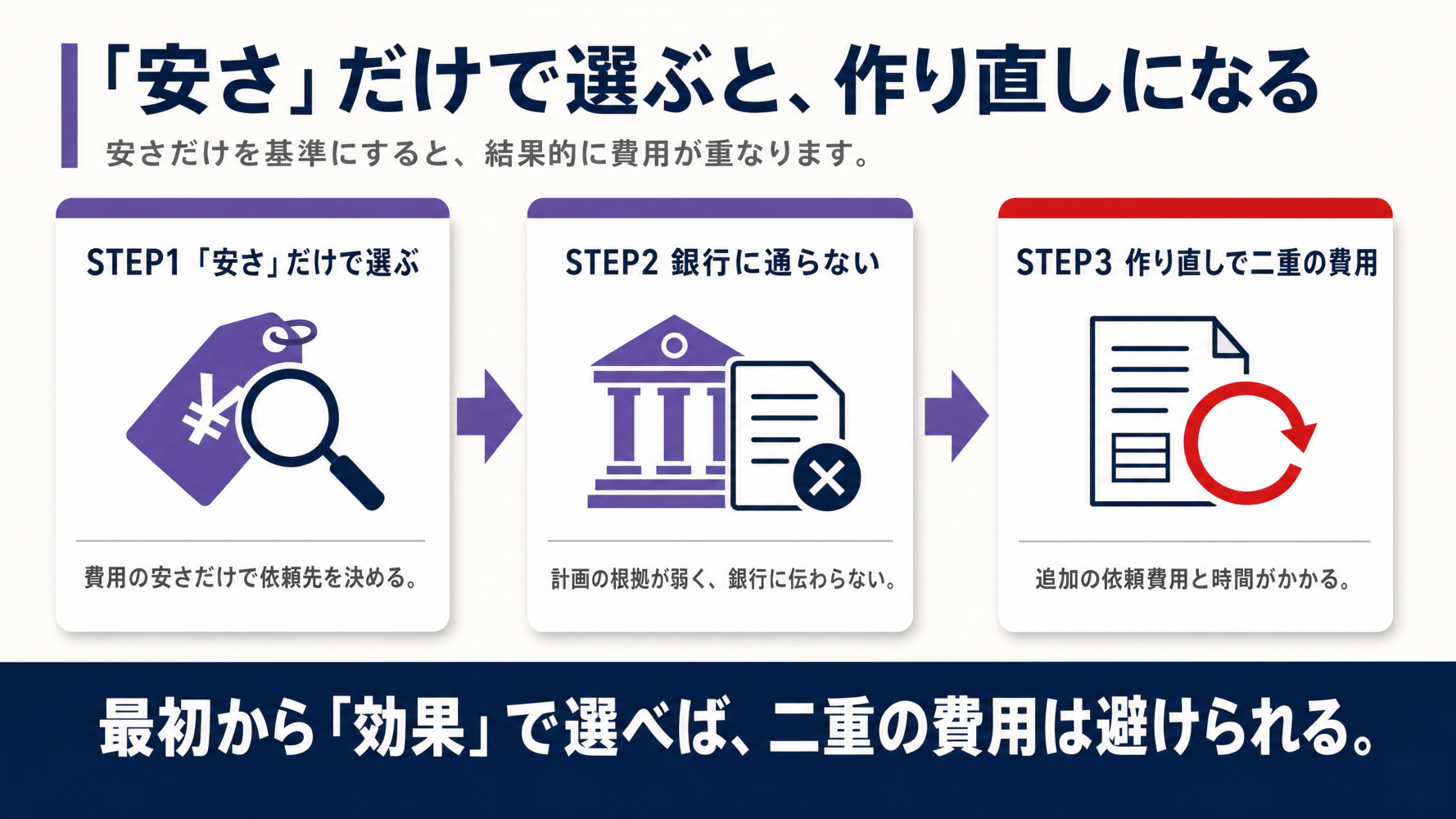 「安さ」だけで依頼先を選ぶと銀行に通らず作り直しになり二重の費用がかかる流れを3ステップの因果フローで示した図解
