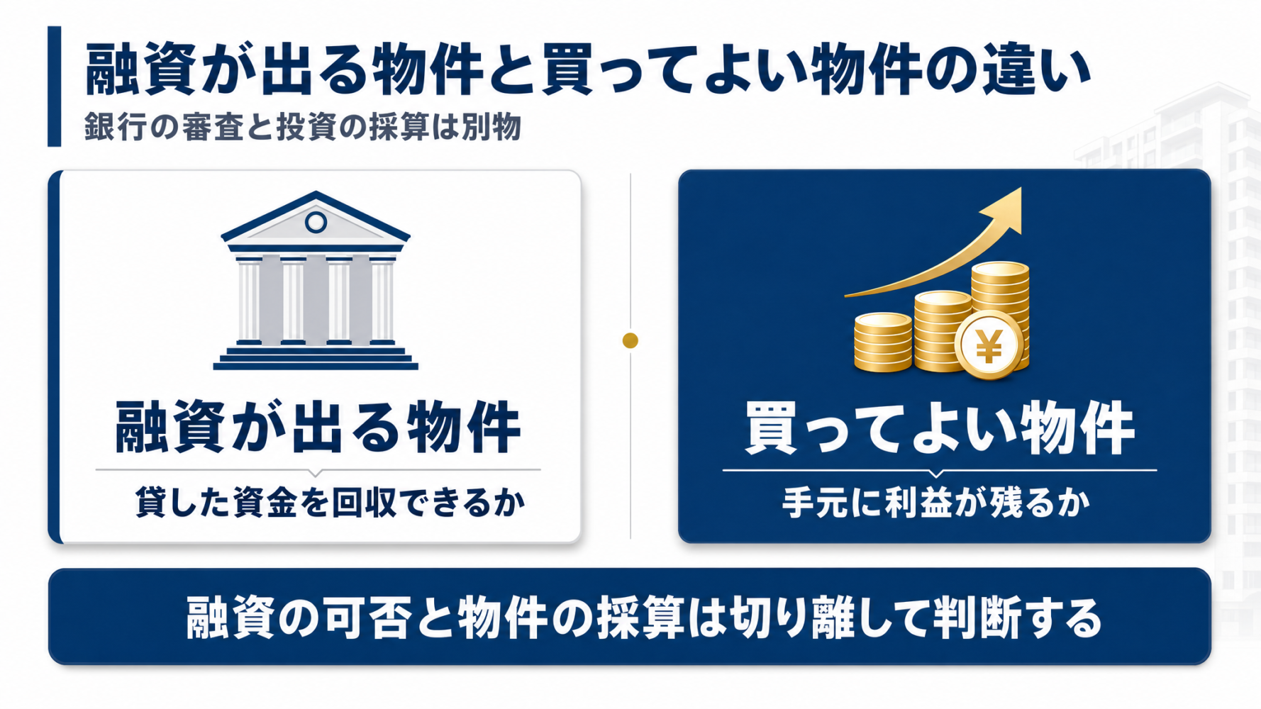 貸した資金を回収できるかを見る「融資が出る物件」と、手元に利益が残るかを見る「買ってよい物件」を左右で対比した図