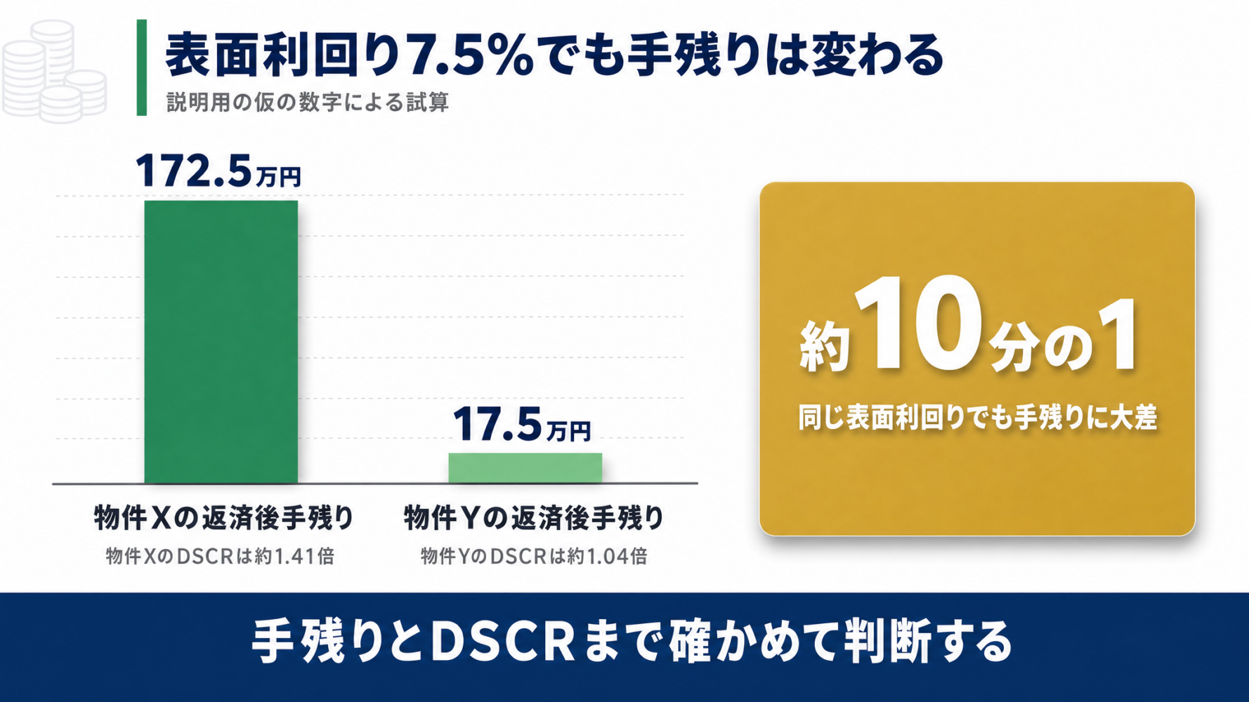 表面利回りが同じ7.5%の仮の物件XとYで、返済後の手残りが172.5万円と17.5万円（約10分の1）に分かれることを示す棒グラフ
