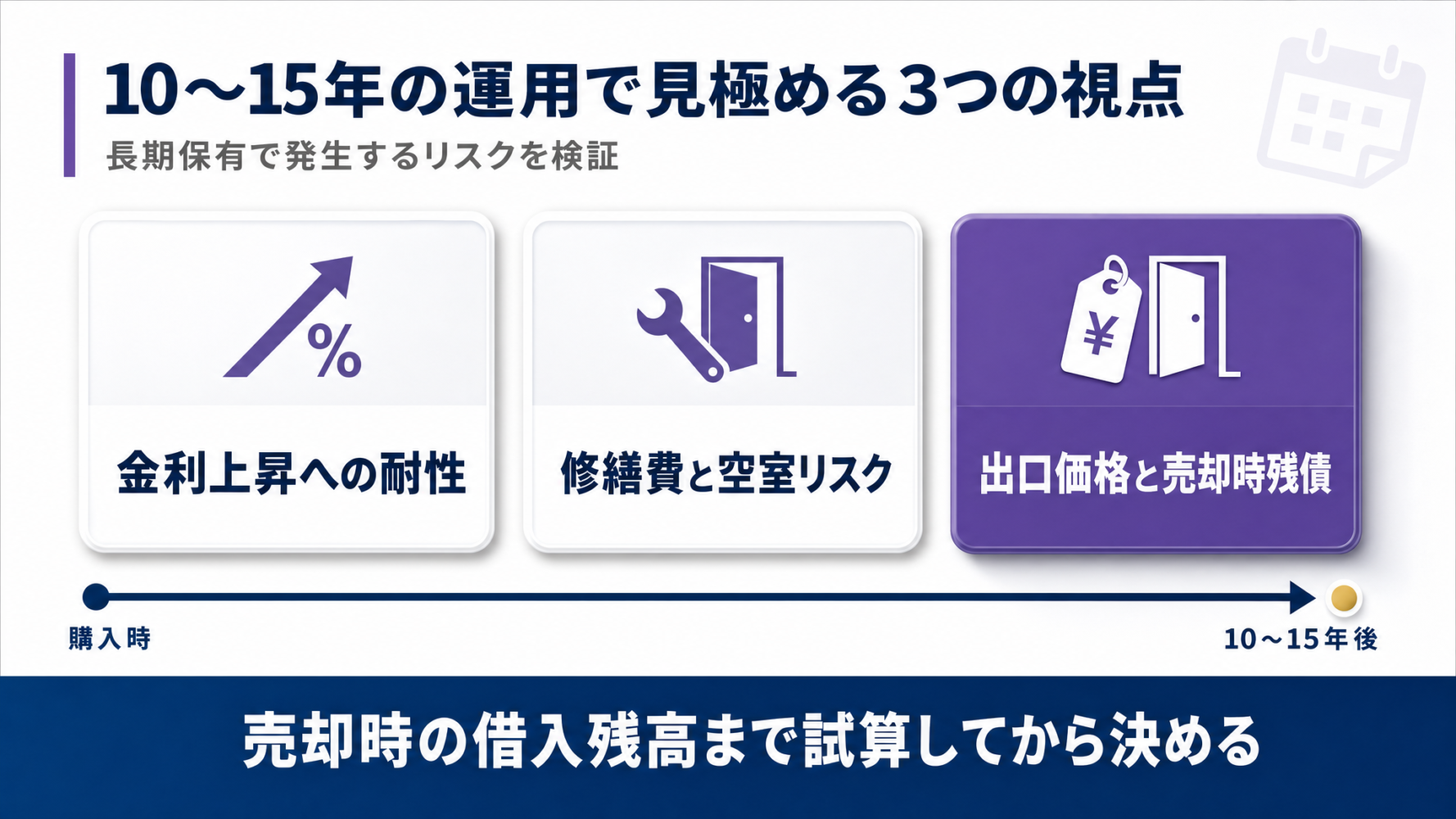 購入から売却までの時間軸に、金利上昇・修繕と空室・出口価格と売却時残債の3つの視点を並べた図