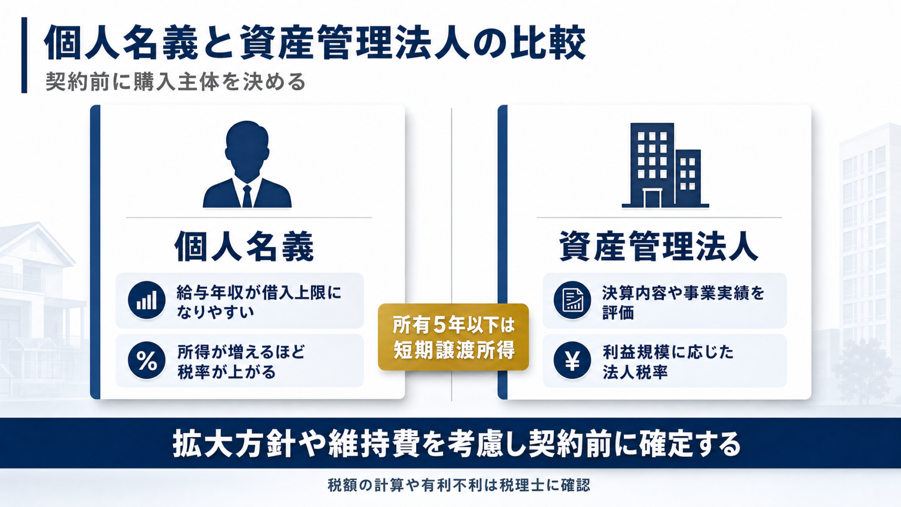 個人名義と資産管理法人の違いを借入の見られ方と税金で対比し、購入主体は契約前に確定することを示す図