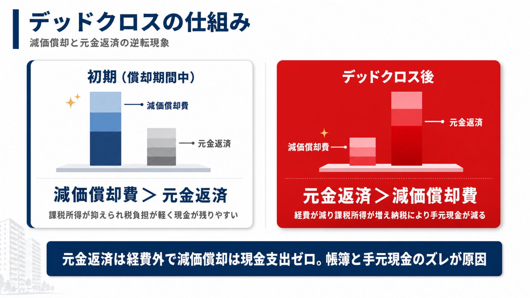 初期は減価償却費が元金返済を上回り、デッドクロス後は元金返済が減価償却費を上回ることを示す対比図