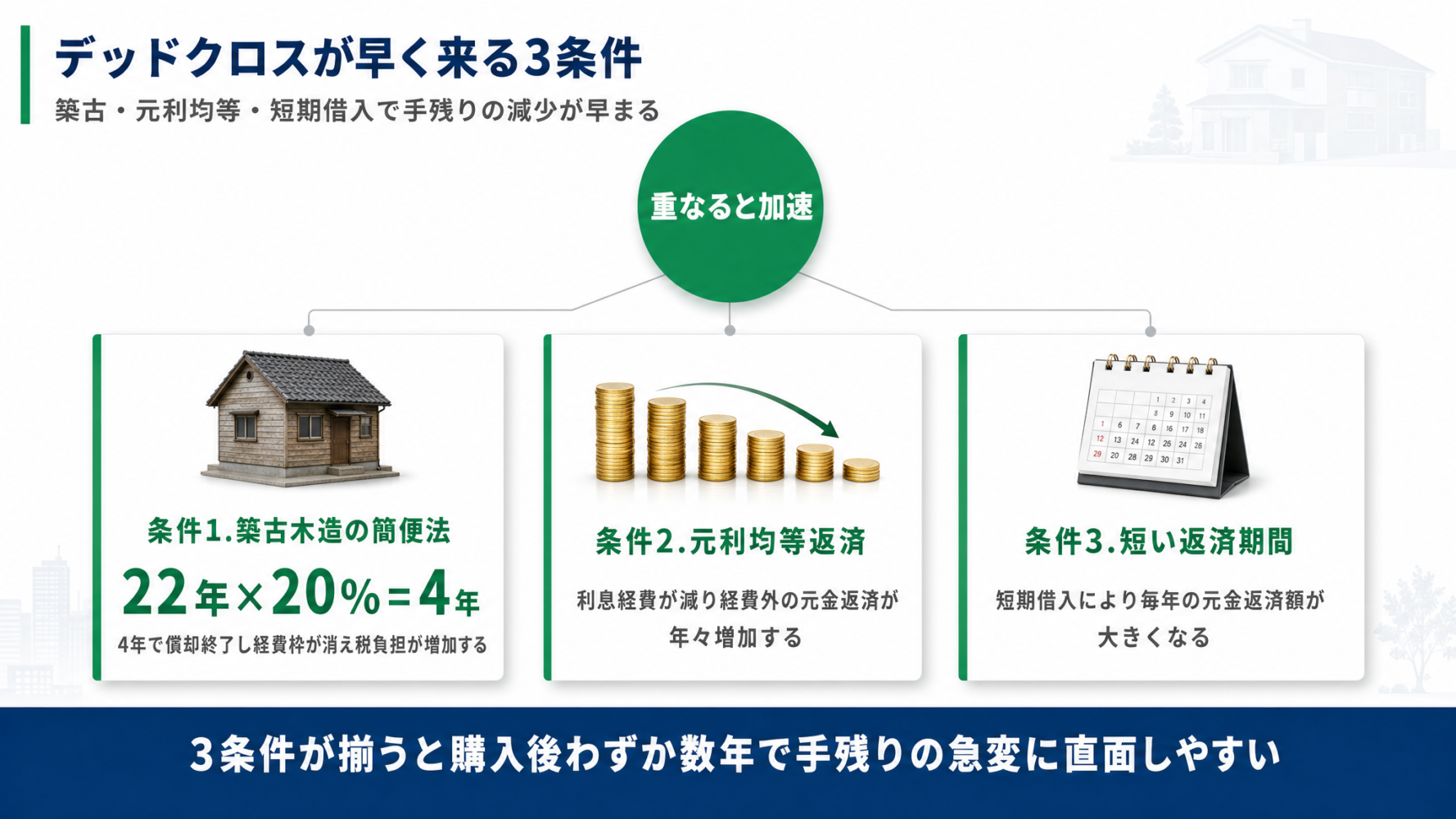 築古木造の簡便法・元利均等返済・短い返済期間の3条件がデッドクロスを早めることを示す図