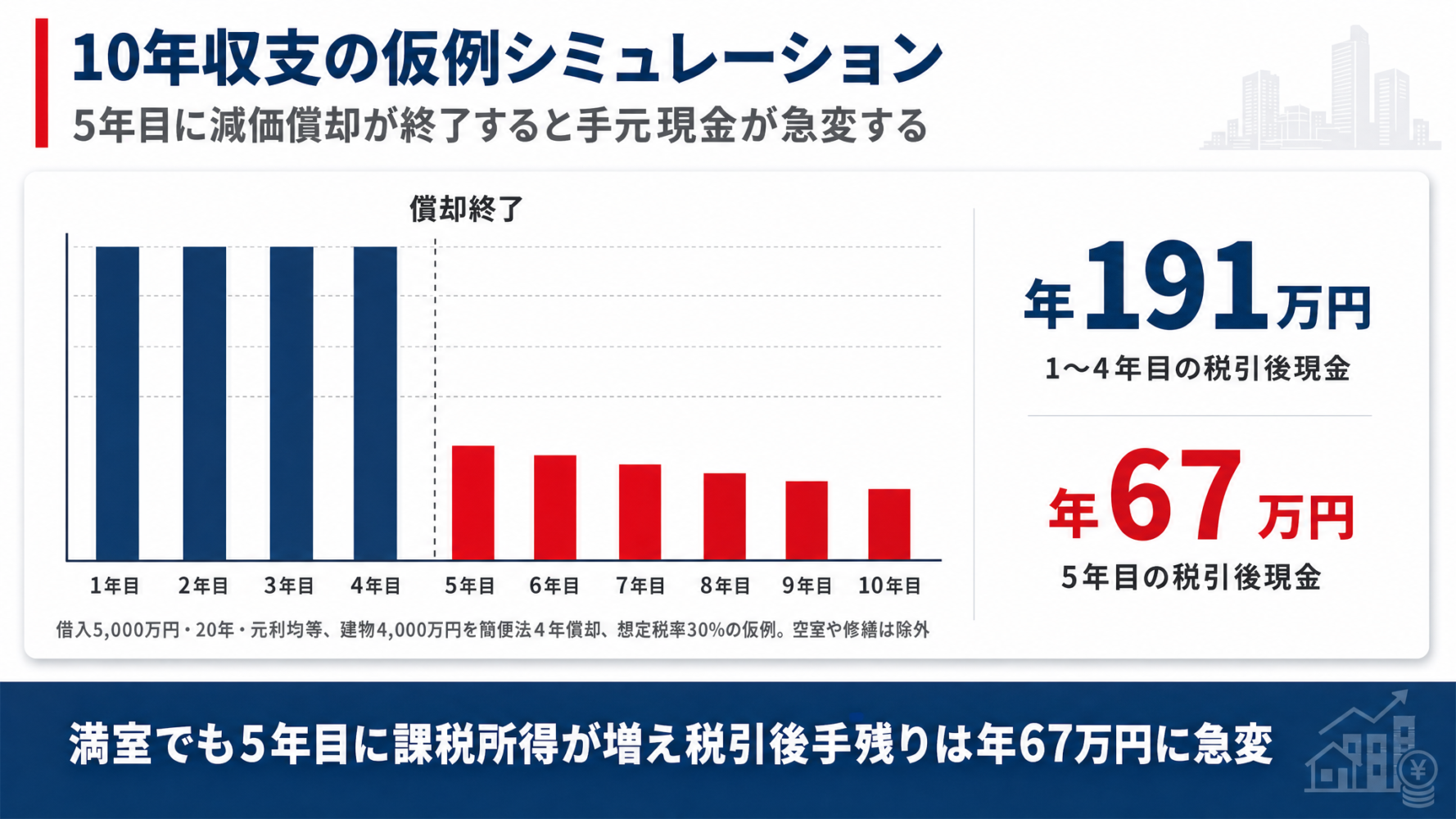 仮例の10年収支表で税引後の手残りが1〜4年目の年191万円から5年目に年67万円へ下がることを示す棒グラフ