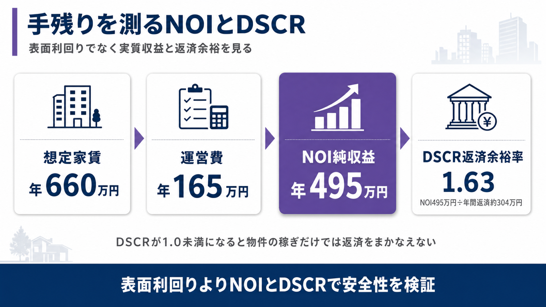 家賃収入から運営費を引いてNOIを出し、年間返済額で割ってDSCRを求める流れを仮例の数字で示す図