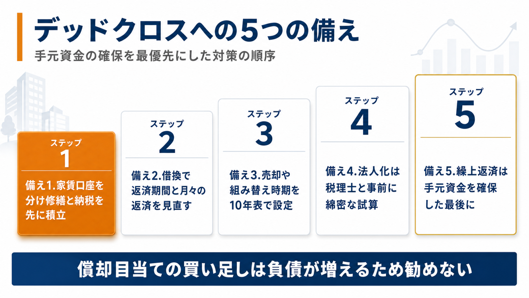 手元資金の確保・借換・売却時期・法人化の検討・繰上返済の順にデッドクロスへ備える5段の階段図