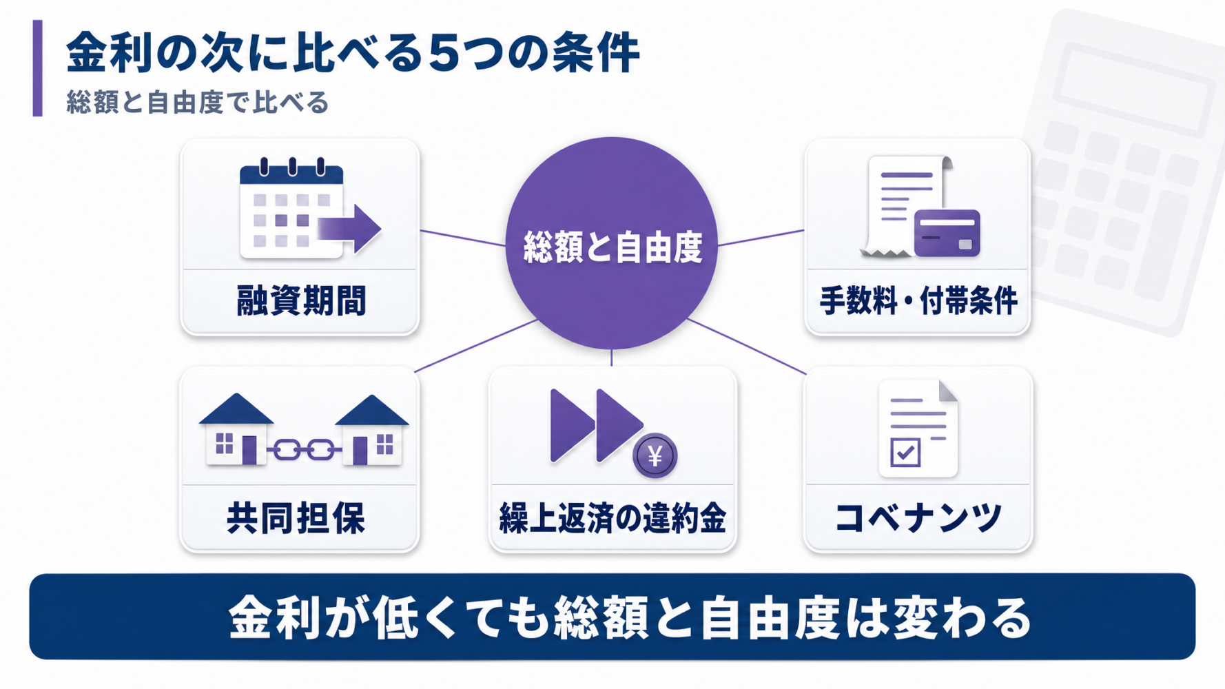 金利以外に比べる5つの条件(融資期間・事務手数料と付帯条件・共同担保・繰上返済の違約金・コベナンツ)を中央の総額と自由度に結びつけた図
