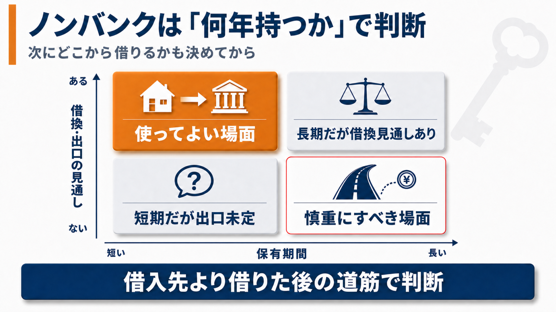 ノンバンクを使ってよい場面と慎重にすべき場面を、保有期間と借換・出口の見通しの2軸で整理した図