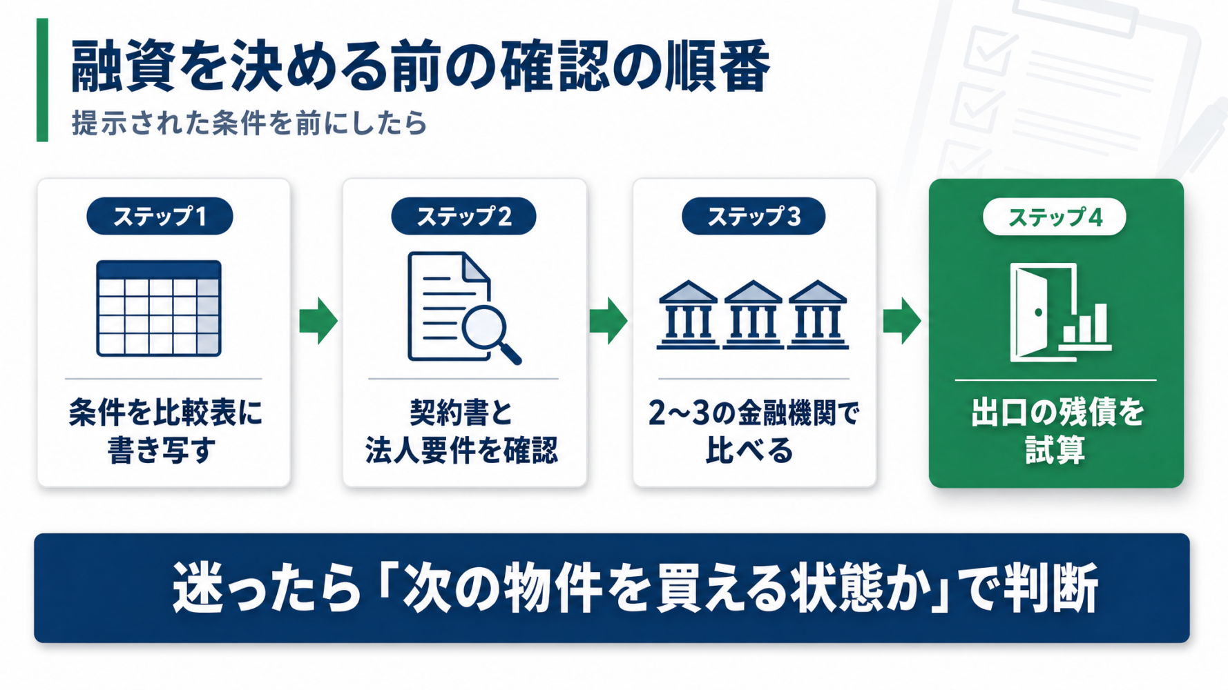 不動産投資の融資を決める前に確認する4つの手順(条件を比較表に書き写す・契約書と法人要件を確認・2〜3の金融機関で比べる・出口の残債を試算)を示したフロー図