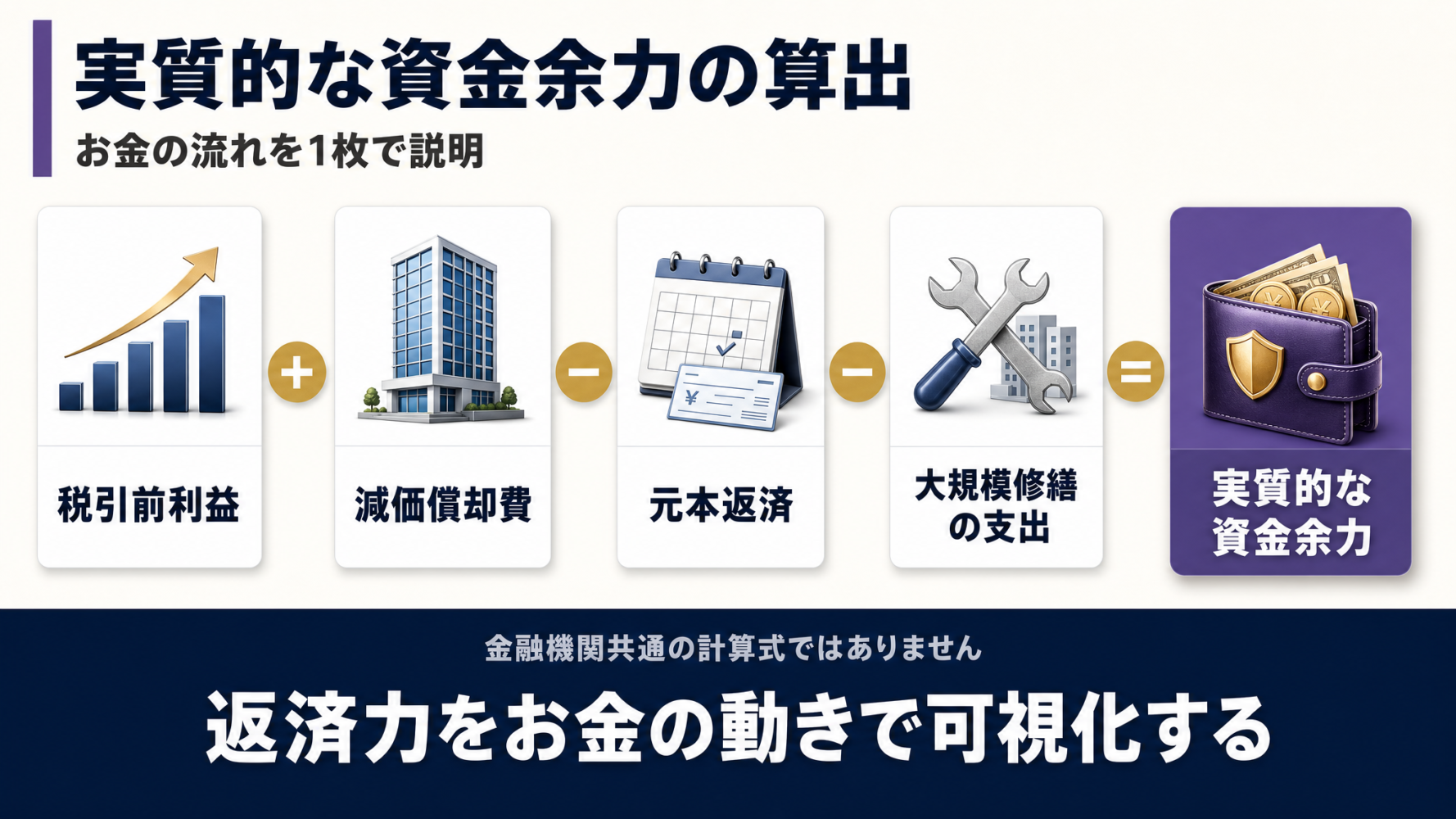 税引前利益に減価償却費を足し、元本返済と大規模修繕の支出を引いて実質的な資金余力を示す計算イメージのフロー図
