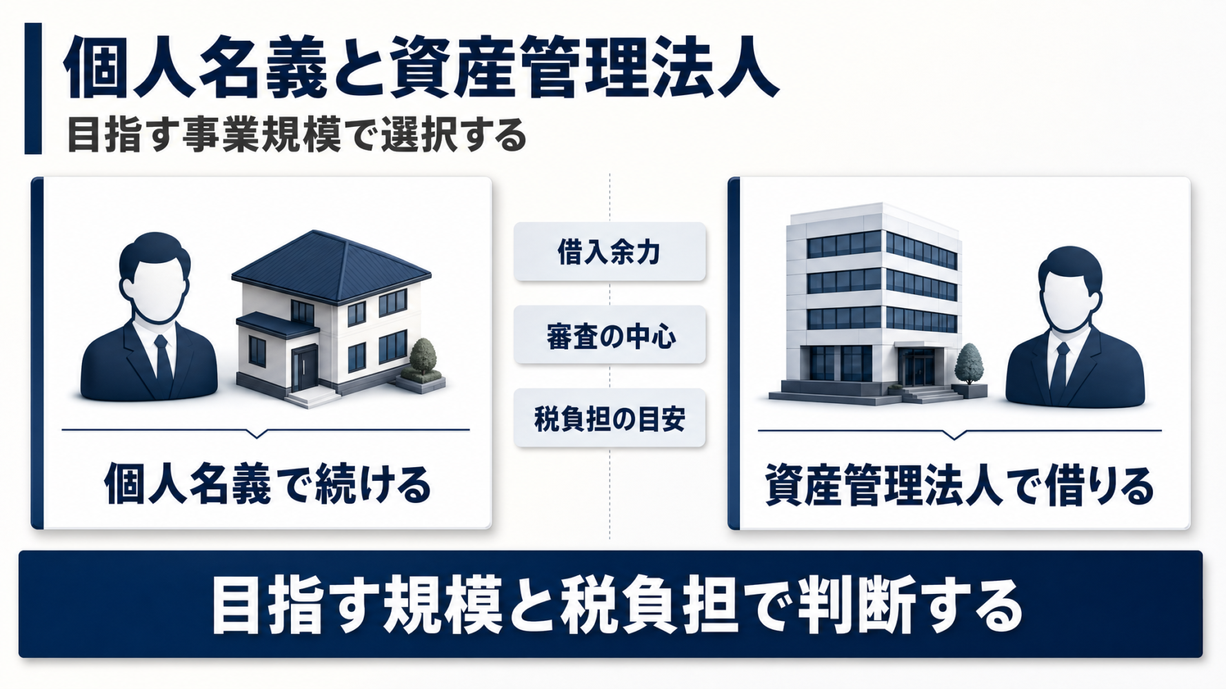 個人名義で続ける場合と資産管理法人で借りる場合を、借入余力・審査の中心・税負担の目安で比べる横2分割の図