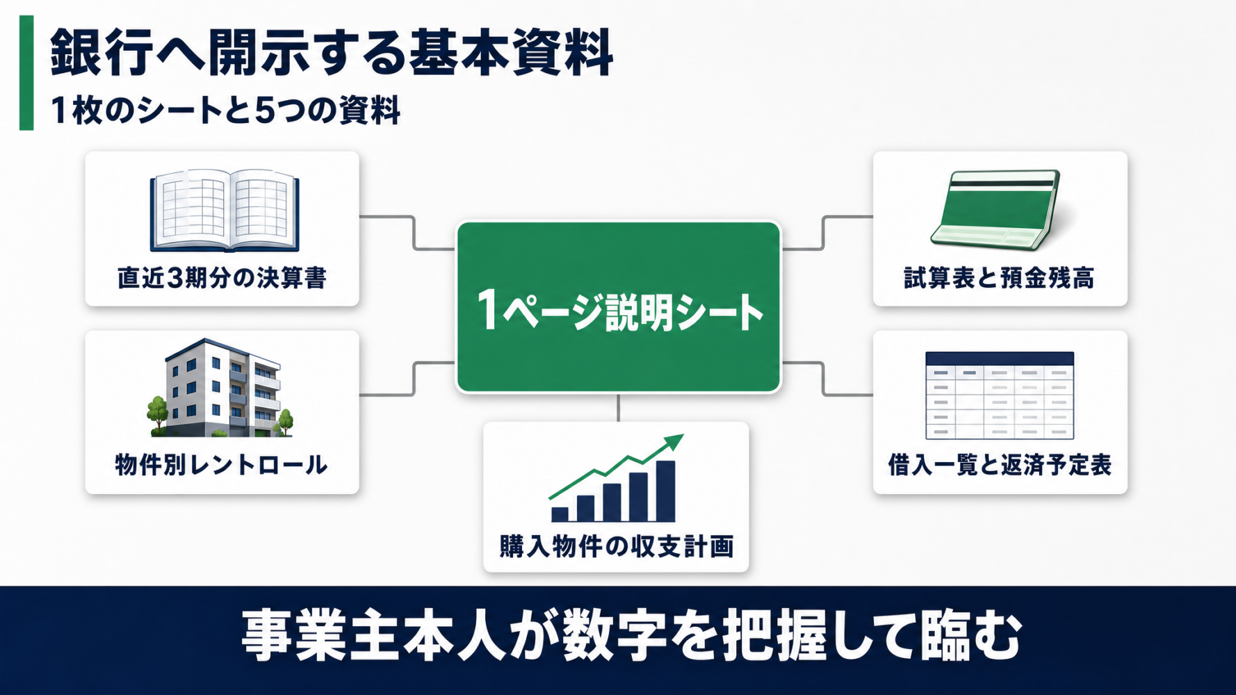 決算書、試算表と預金残高、レントロール、借入一覧、収支計画の5つの資料を1ページ説明シートにまとめる中央フォーカス図